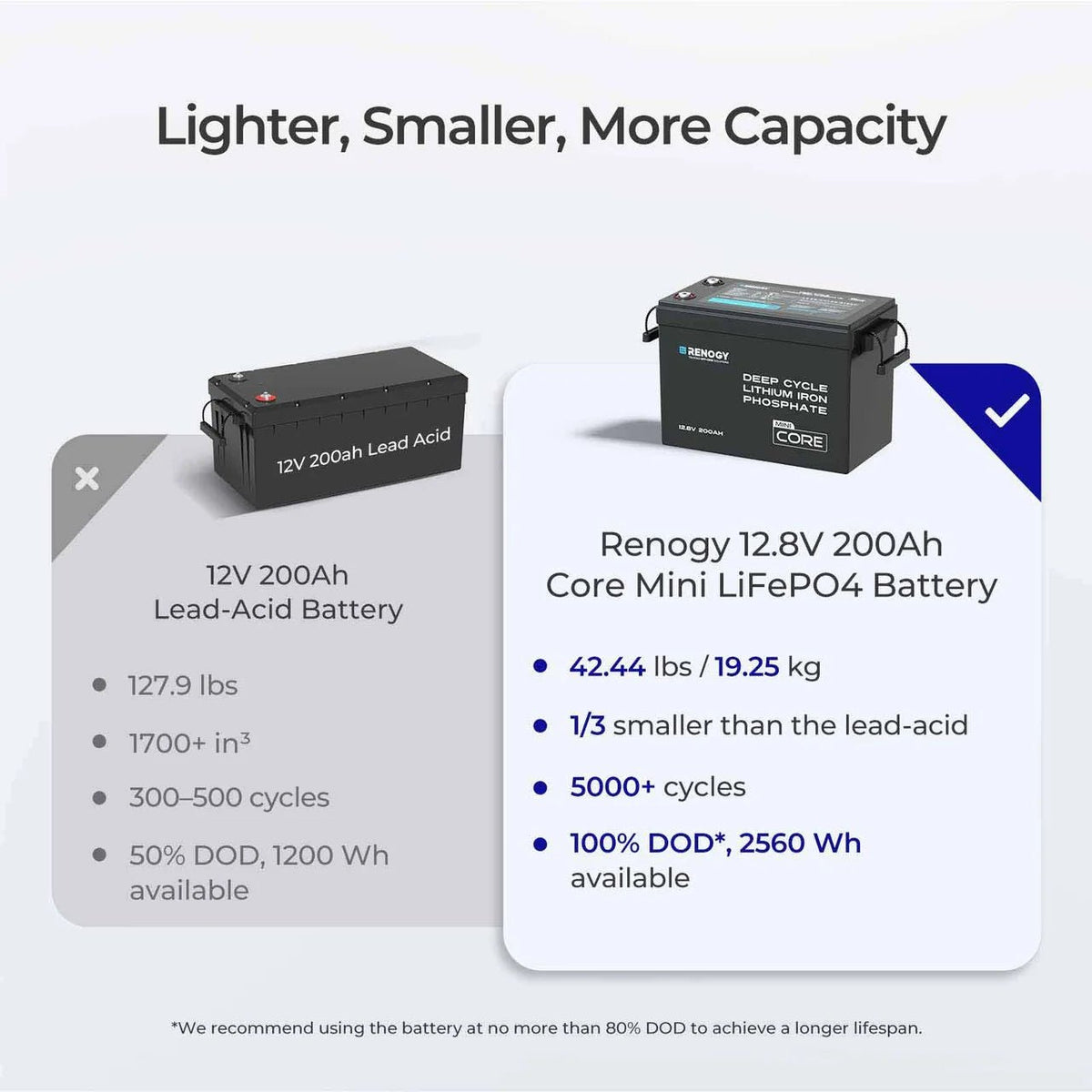 Renogy Core Mini 12V 200Ah Lithium LiFePO4 Leisure Battery - Wired Campers Limited