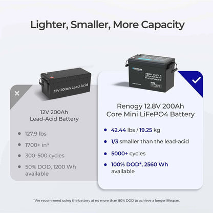 Renogy Core Mini 12V 200Ah Lithium LiFePO4 Leisure Battery - Wired Campers Limited