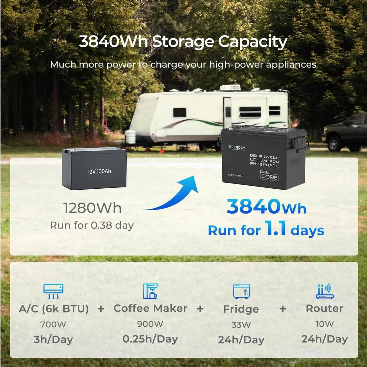 Renogy Core Mini 12V 300Ah Lithium LiFePO4 Leisure Battery - Wired Campers Limited