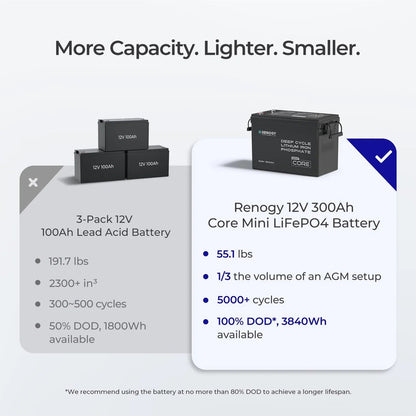 Renogy Core Mini 12V 300Ah Lithium LiFePO4 Leisure Battery - Wired Campers Limited