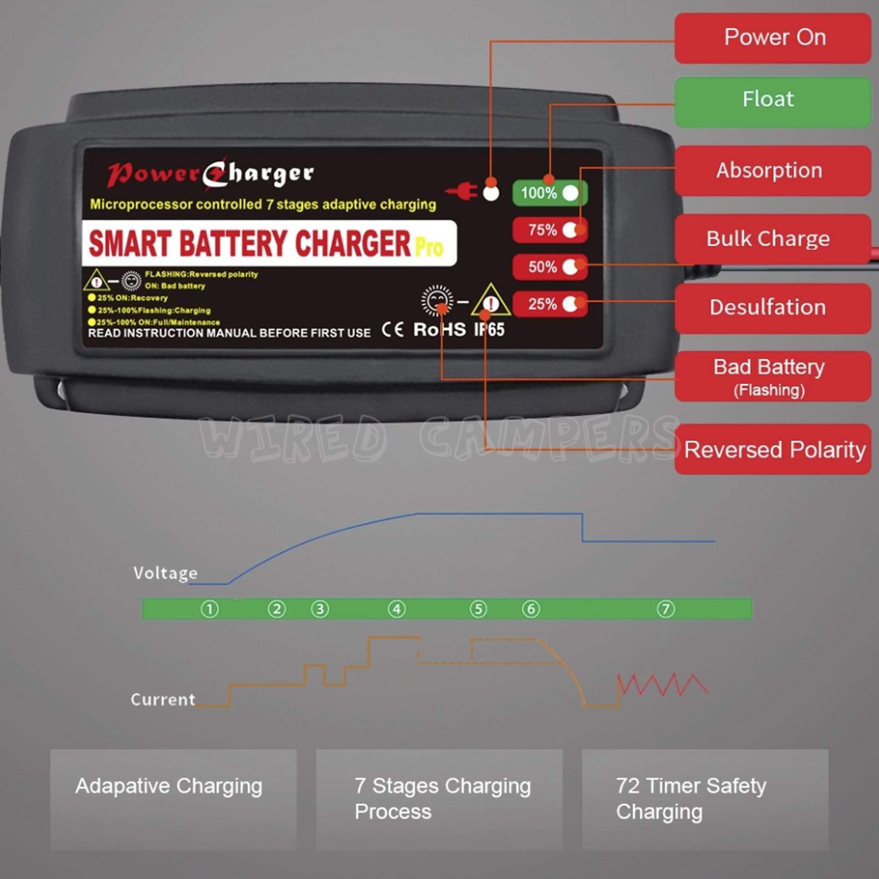 Wired Campers Battery Chargers 12V 5A 7 Stage Smart Intelligent Leisure Battery Charger & Maintainer